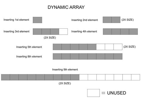 Image result for Hashed Array Tree