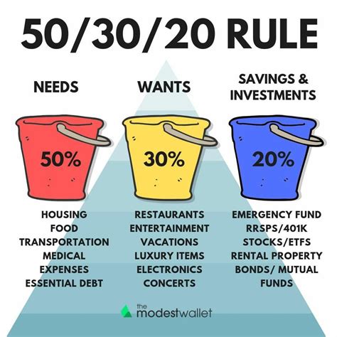 50/30/20 rule of money! | Saving money budget, Budgeting, Money management advice