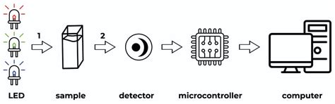 RGB LED Sensor for Fat Quantification in Milk