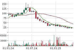 MODERNA AKTIE | Aktienkurs | US60770K1079 | MRNA | A2N9D9 | News ...