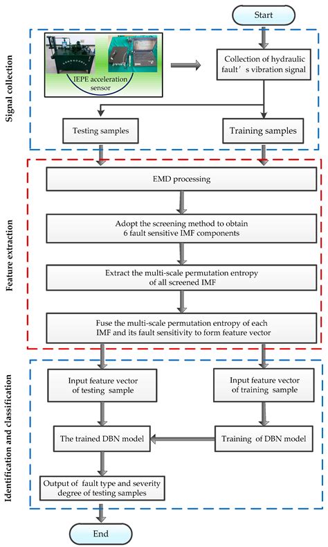 Analysis of Weak Fault in Hydraulic System Based on Multi-scale ...