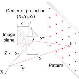 Image result for OpenCV Camera Model