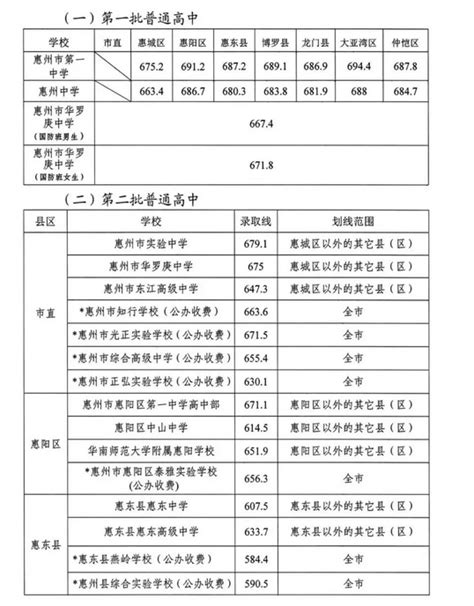 2023年惠州中考录取分数线_惠州市各高中录取分数线一览表_4221学习网