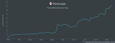Image result for Periscope Usage
