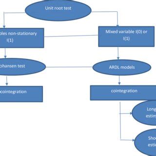 Image result for Data Model Current Estimation Process