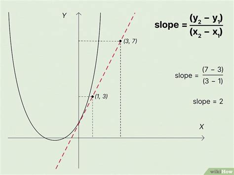 Image result for Derivative Graph