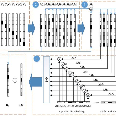Image result for Ciphertext Coding Scheme Example