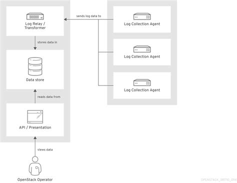 Chapter 1. Architecture | Red Hat OpenStack Platform Operational Tools ...