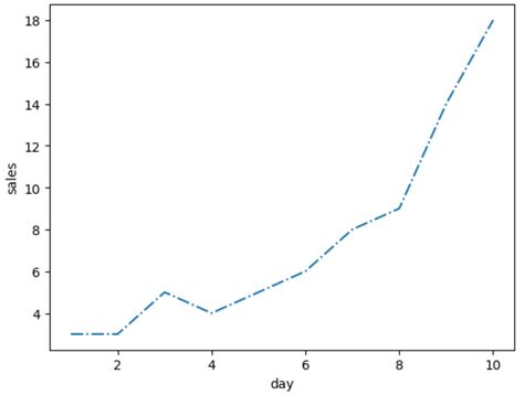 Image result for Seaborn Line Graph