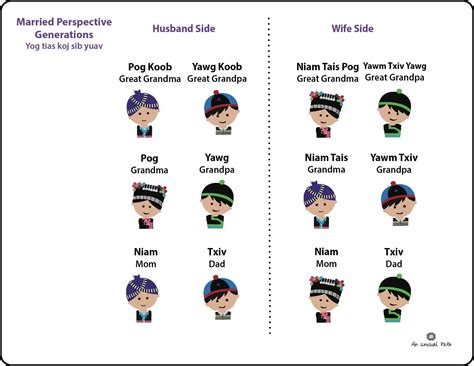 Hmong Family Names: Addressing Family - An Unusual Path | Hmong, Names ...