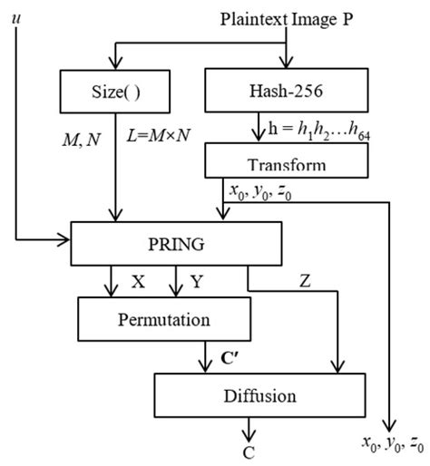 Symmetric Image Encryption Algorithm Based on a New Product ...