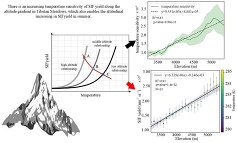 Satellite-Based Observations Reveal the Altitude-Dependent Patterns of ...