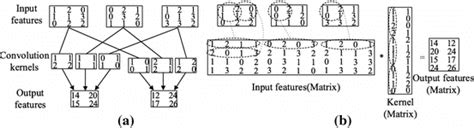 Image result for Matrix Method for Convolution