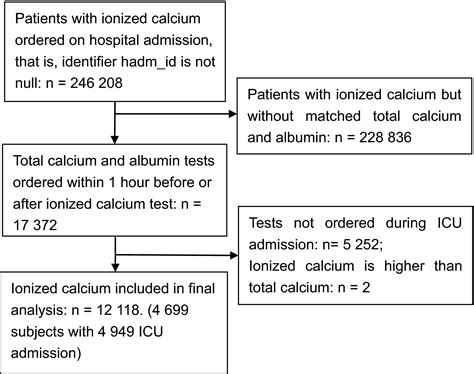 Predictive accuracy of serum total calcium for both critically high and ...