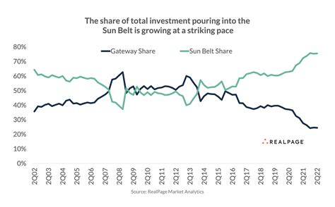 Apartment Investment in Sun Belt Markets Still a Bargain | RealPage ...