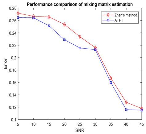 Sparse Component Analysis (SCA) Based on Adaptive Time—Frequency ...