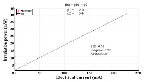 Design of a Low-Cost Diffuse Optical Mammography System for Biomedical ...