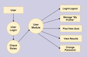 Image result for Source Code for Quiz Project JSP