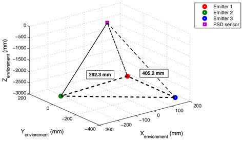 Indoor Positioning System Based on a PSD Detector, Precise Positioning ...