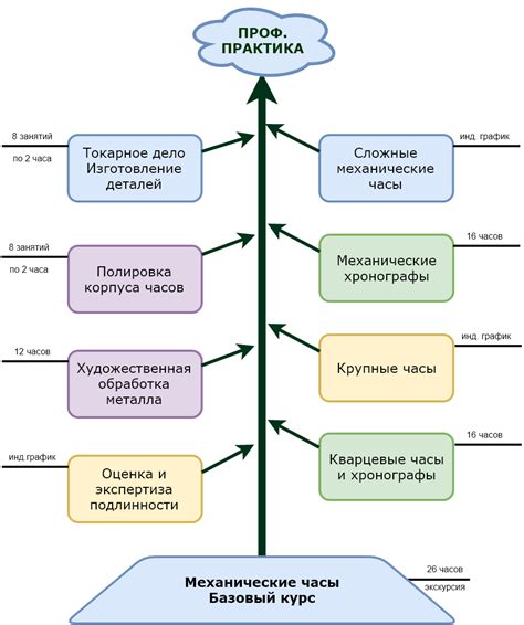 Обучение часовому делу, профессиональные курсы и образование часовщиков ...