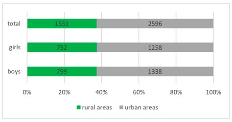 Prevalence of Malocclusions among Schoolchildren from Southwestern Romania