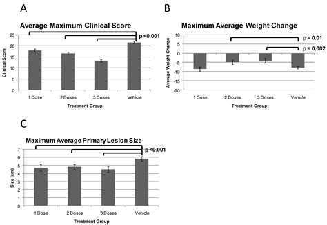 Efficacy of CMX001 as a Post Exposure Antiviral in New Zealand White ...
