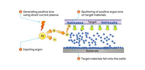 Image result for Semiconductor Back End Process