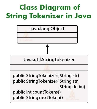 Image result for Java Tokenize String