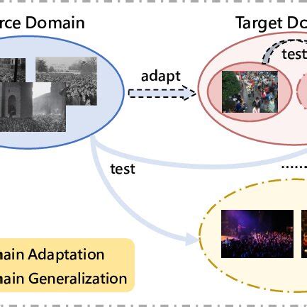 Image result for Domain Generalization Problem