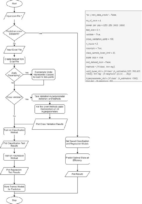 Image result for Python for Machine Learning Flow Chart