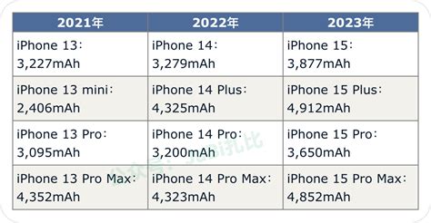 iPhone 15 Pro Max 电池容量曝光，新设计得到确认！ - 知乎