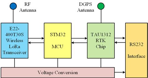 Image result for RTK Machine