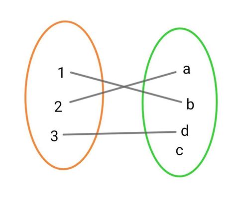using a graph demonstrate a function which is one-one but not onto ...