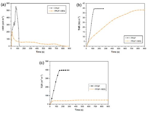 It Takes Two to Tango: Synergistic Expandable Graphite–Phosphorus Flame ...