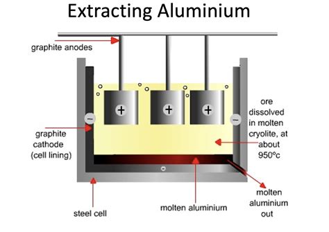 Image result for Aluminium Extraction Process
