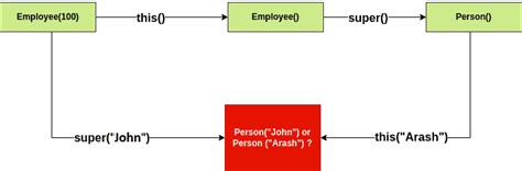 Image result for Java Extends Class Constructor