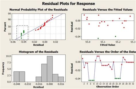Image result for Normal Probability Plot Minitab