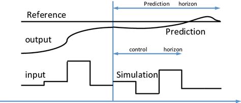 Image result for Model Predictive Control Examples