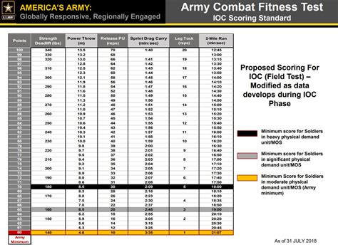 Image result for New Acft Grading Chart