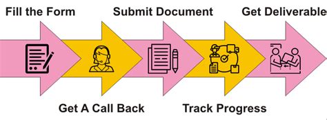 Service Level Agreement - Procedure, Definition, Benefits servzone.in