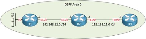 Image result for OSPF Router