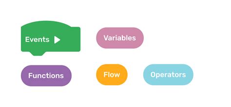 Image result for Blockly Coding Basics