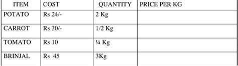 what is the cost of 1 kg of each of the following vegetable - Brainly.in