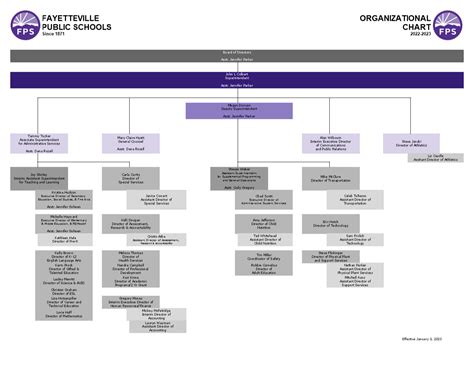 District Organizational Chart | Fayetteville Public Schools