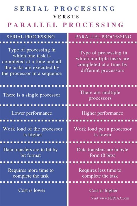 Image result for Serial and Parallel Processing