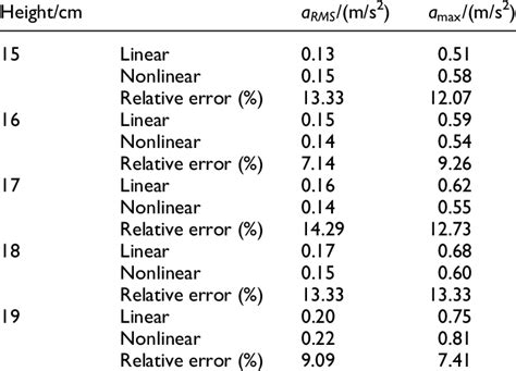 Image result for Linear and Nonlinear Scales Examples