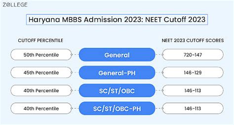 Haryana MBBS Admission 2023: Registration, Merit List, Counselling ...