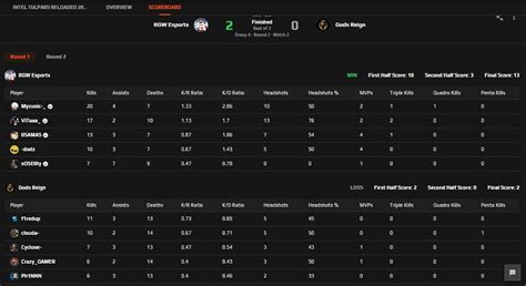 Gods Reign humbled by RGW Esports - Dust2.in