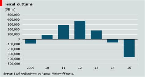 why is fiscal deficit equal to borrowings - India Dictionary