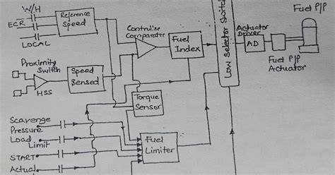 Woodward digital governor